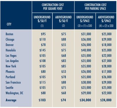 Cost of parking USA