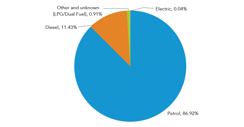 Passenger vehicles registered NSW – by fuel type