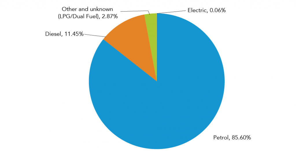 Passenger vehicles registered VIC – by fuel type